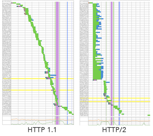 http1vshttp2